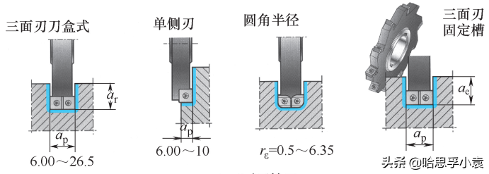 三面刃銑刀