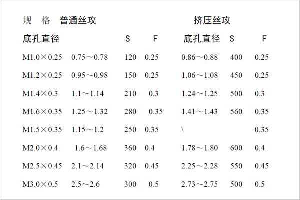加工中心鋁合金攻牙參數表 加工中心鋁合金攻牙參數表