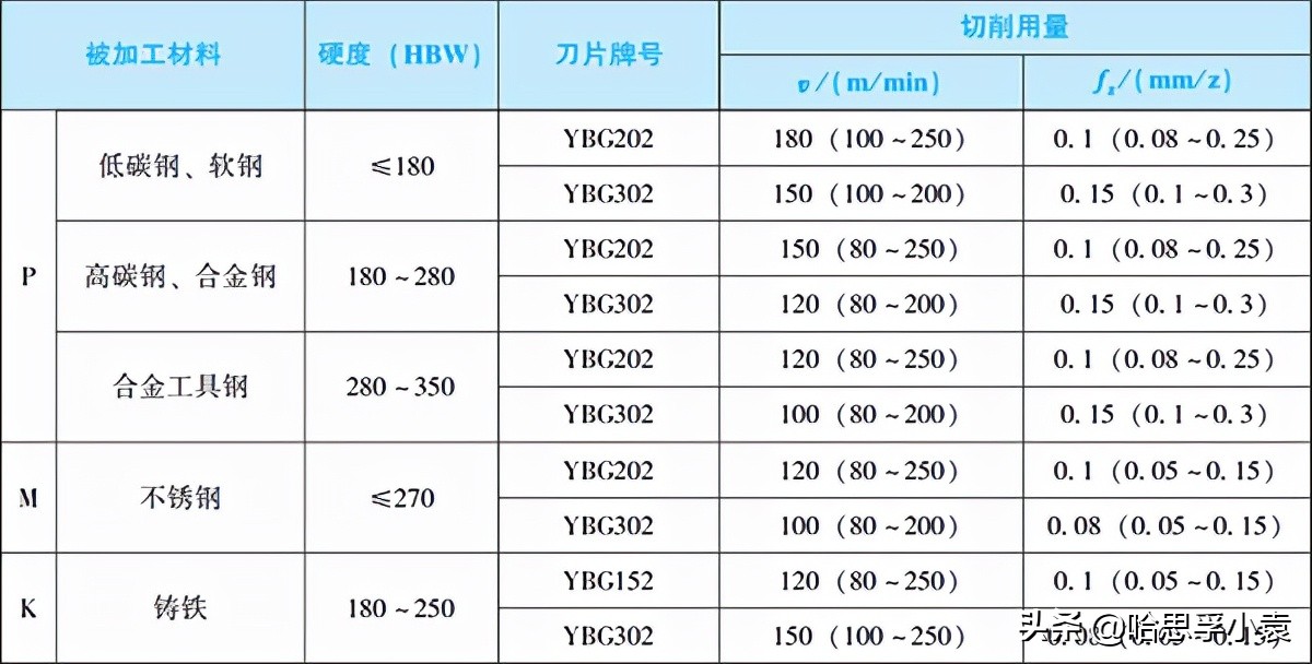 三面刃銑刀切削用量
