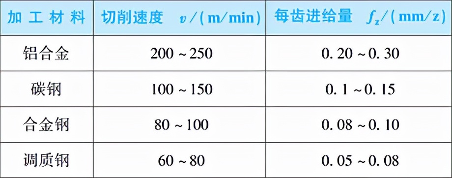 鋸片銑刀切削用量選擇