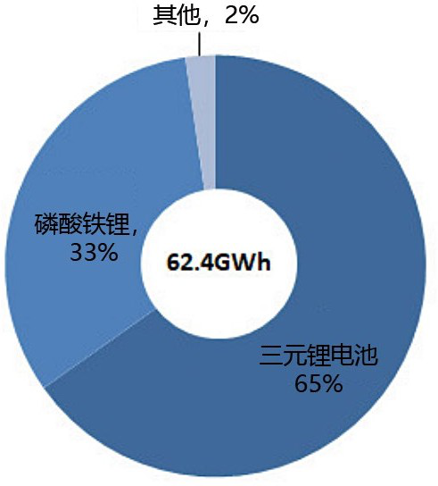新能源汽車動力電池裝機量占比 新能源汽車動力電池裝機量占比